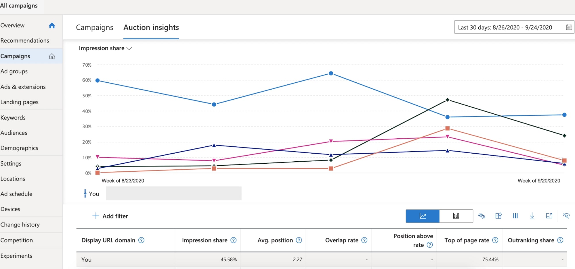 What Is Auction Insights Google Ads?